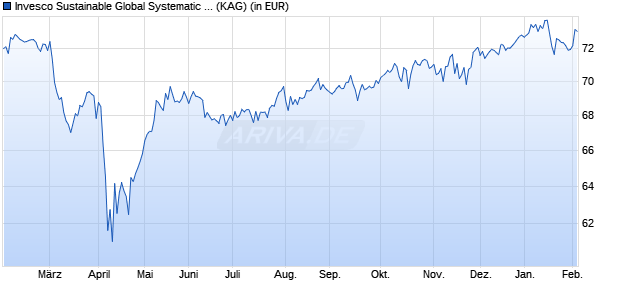 Performance des Invesco Sustainable Global Systematic Equity Fd A a (WKN A0LELN, ISIN LU0267984937)