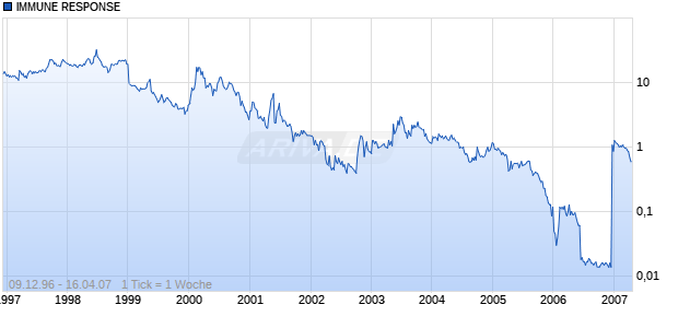 IMMUNE RESPONSE  DL-,0025 Chart