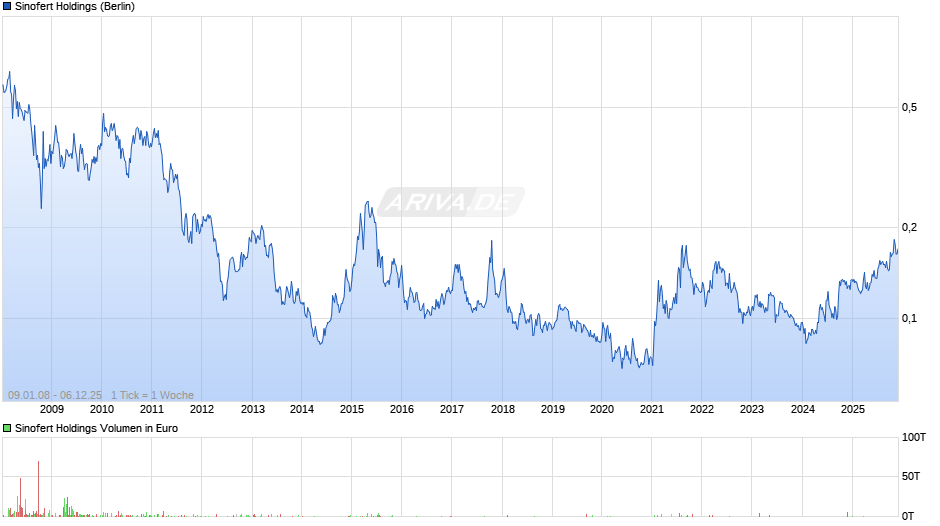Sinofert Holdings Chart