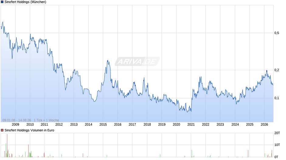 Sinofert Holdings Chart