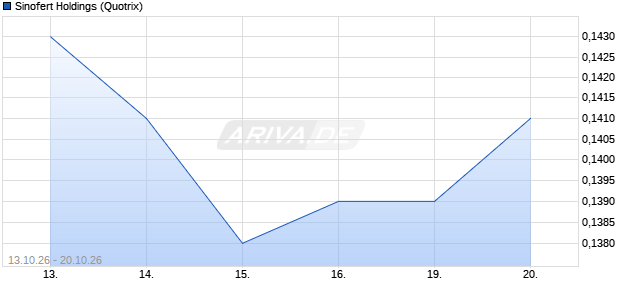 Sinofert Holdings Aktie Chart