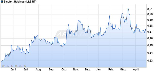 Sinofert Holdings Aktie Chart