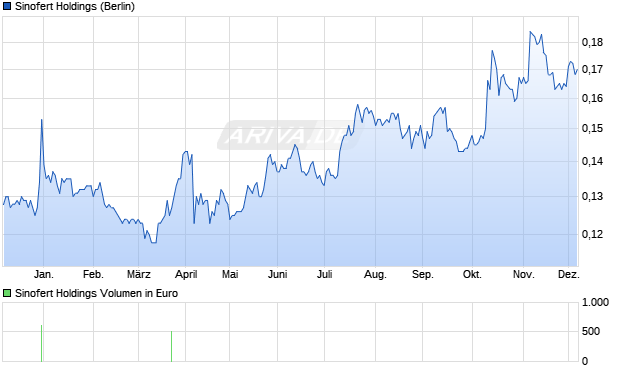 Sinofert Holdings Aktie Chart