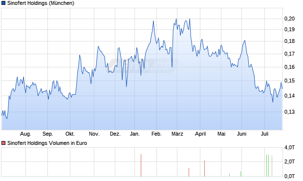 Sinofert Holdings Aktie Chart