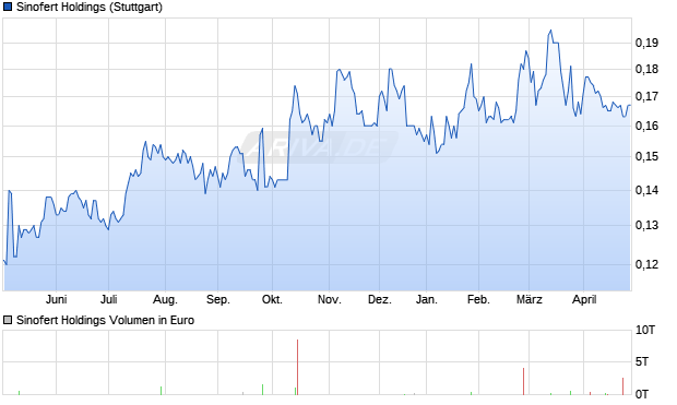 Sinofert Holdings Aktie Chart