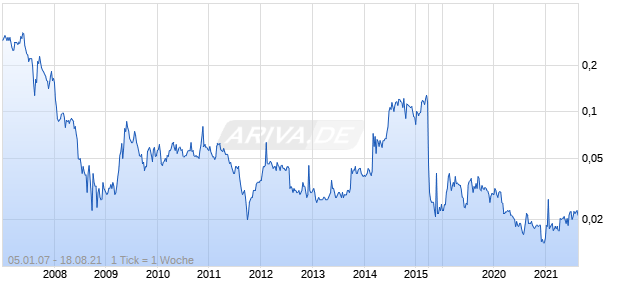 Veson Holdings Chart