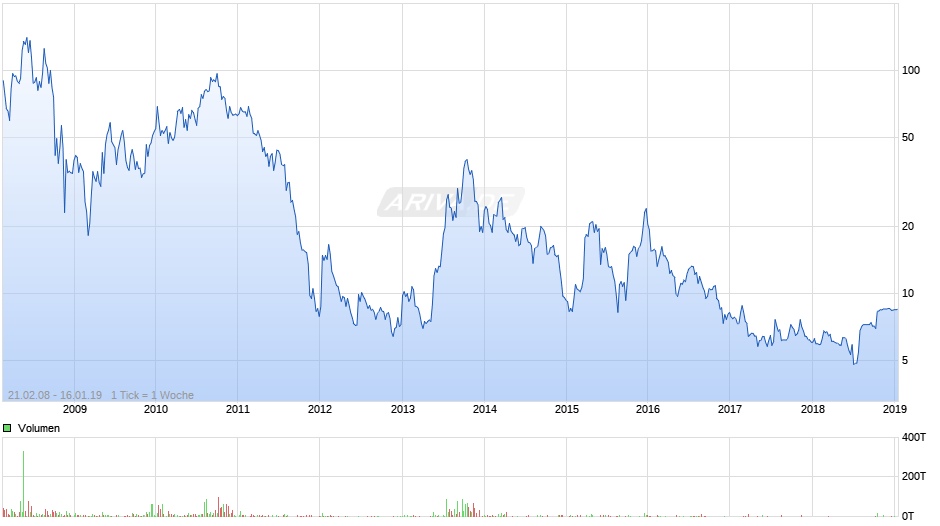 Hanwha Q CELLS ADR Chart