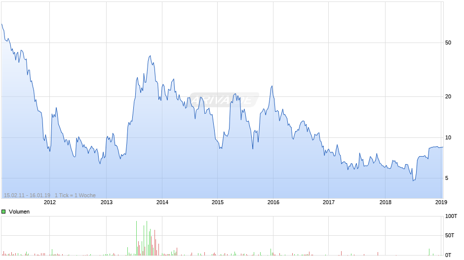 Hanwha Q CELLS ADR Chart