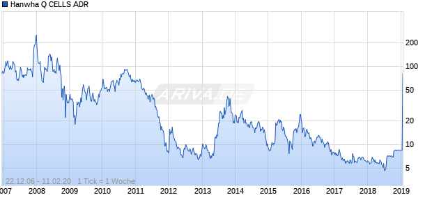 Hanwha Q CELLS ADR Chart