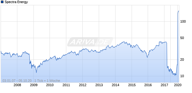 Spectra Energy Chart
