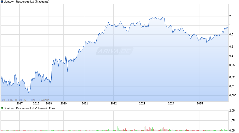 Liontown Resources Chart
