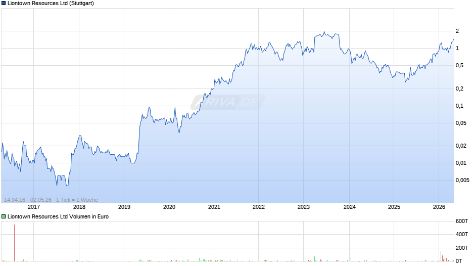 Liontown Resources Chart