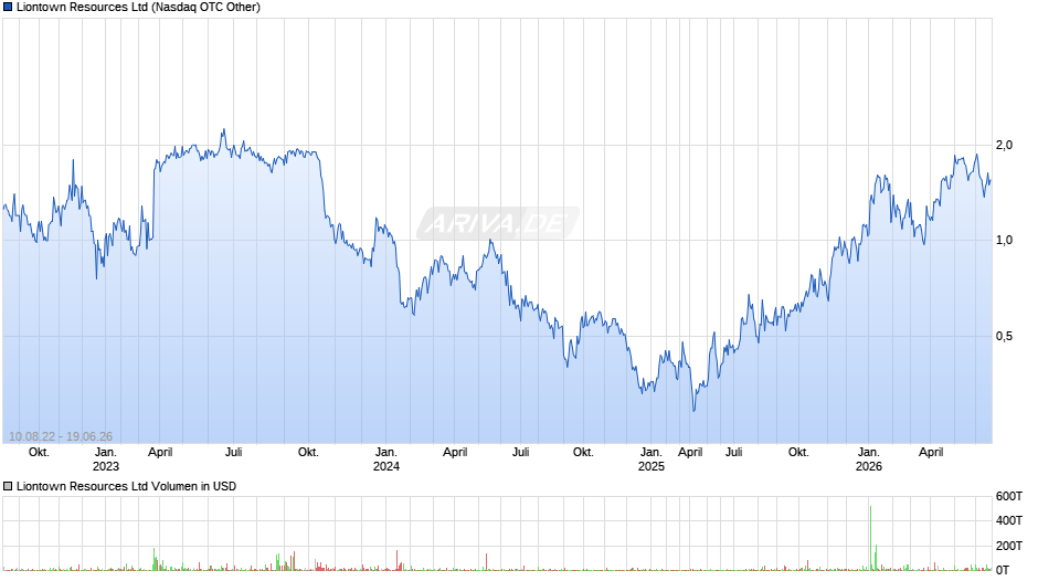 Liontown Resources Chart