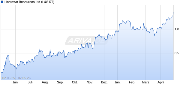 Liontown Resources Aktie Chart