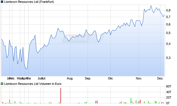 Liontown Resources Aktie Chart