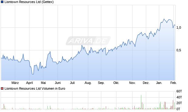 Liontown Resources Aktie Chart