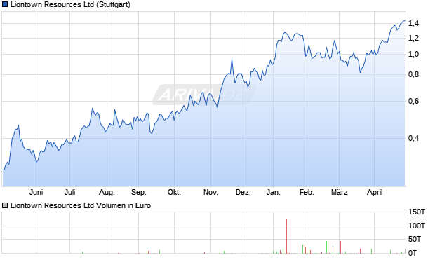 Liontown Resources Aktie Chart