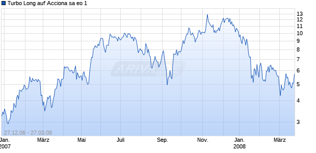 Turbo Long auf Acciona sa eo 1 [Erste Bank d. &ouml;sterr. Sparkassen AG] Chart