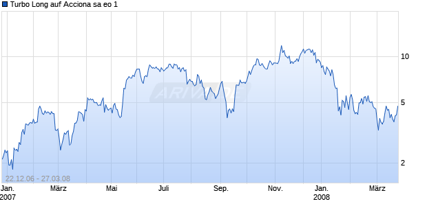 Turbo Long auf Acciona sa eo 1 [Erste Bank d. &ouml;sterr. Sparkassen AG] Chart