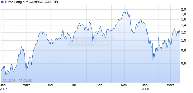 Turbo Long auf GAMESA CORP TECNOLOGICA [Erste Bank d. &ouml;sterr. Sparkassen AG] Chart