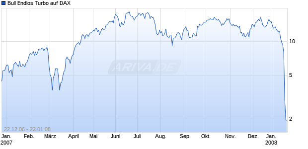 Bull Endlos Turbo auf DAX [Sal. Oppenheim jr. & Cie.] Chart
