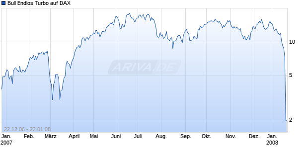 Bull Endlos Turbo auf DAX [Sal. Oppenheim jr. & Cie.] Chart