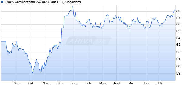 0,00% Commerzbank AG 06/36 auf Festzins (WKN HBE1MF, ISIN DE000HBE1MF6) Chart