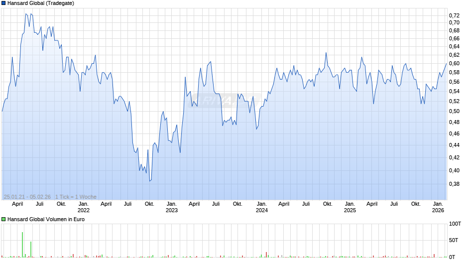 Hansard Global Chart