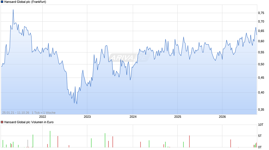Hansard Global Chart