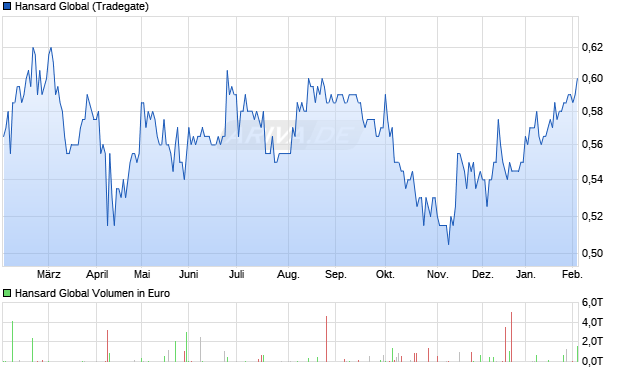 Hansard Global Aktie Chart