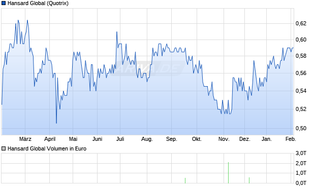 Hansard Global Aktie Chart