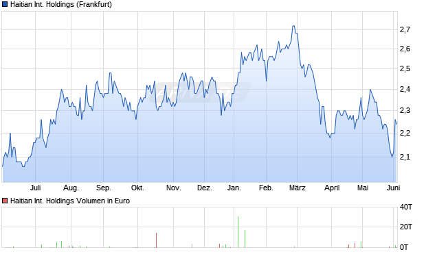 Haitian International Holdings Aktie Chart