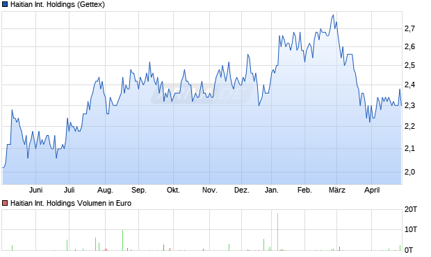Haitian International Holdings Aktie Chart