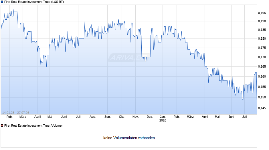First Real Estate Investment Trust Chart