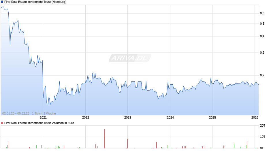 First Real Estate Investment Trust Chart