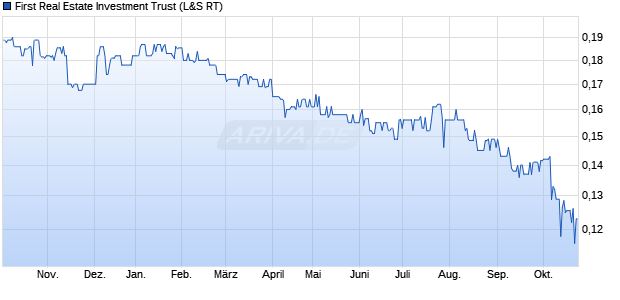 First Real Estate Investment Trust Aktie Chart