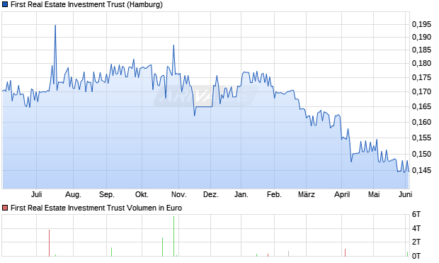 First Real Estate Investment Trust Aktie Chart