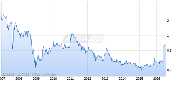 AFRICO RES LTD Chart