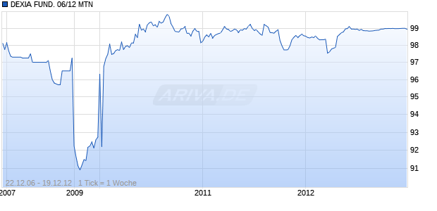DEXIA FUND. 06/12 MTN Chart
