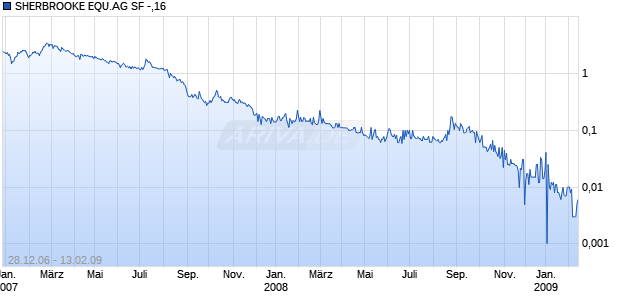 SHERBROOKE EQU.AG SF -,16 Chart