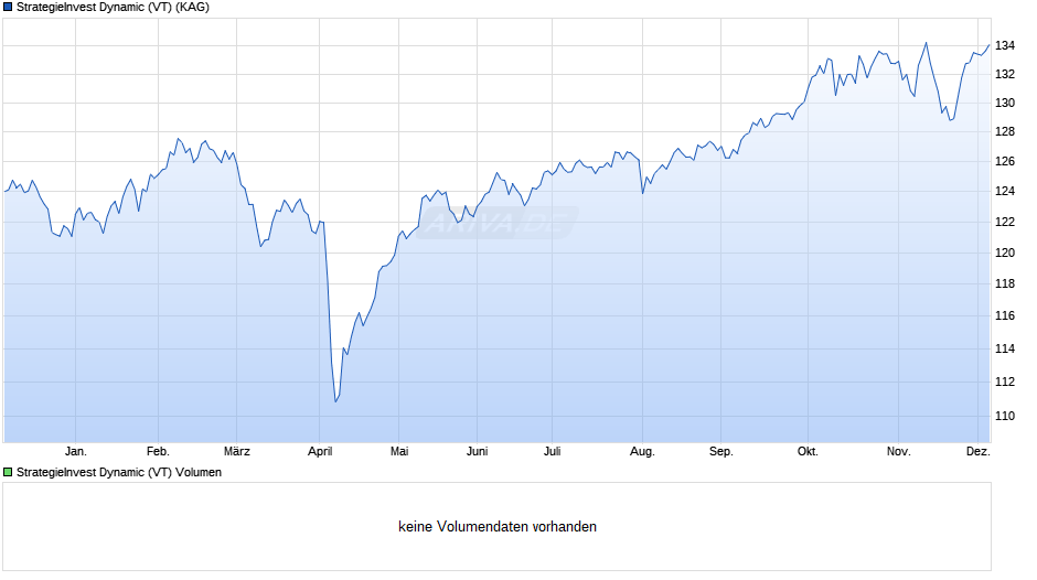 StrategieInvest Dynamic (VT) Chart