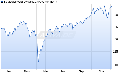 Performance des StrategieInvest Dynamic (VT) (WKN A0LB9M, ISIN AT0000A02X77)