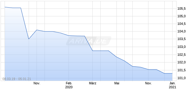 3,18 % HYPOWBB OOE WA 05- Chart