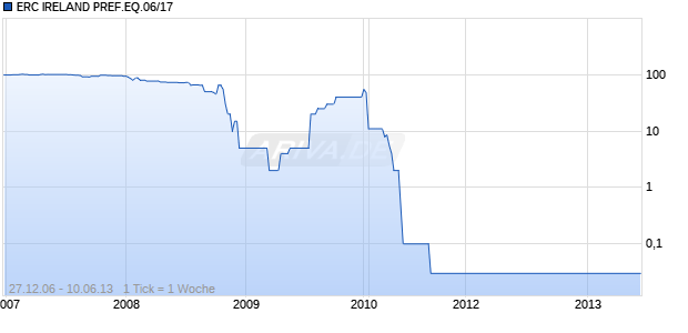 ERC IRELAND PREF.EQ.06/17 Chart
