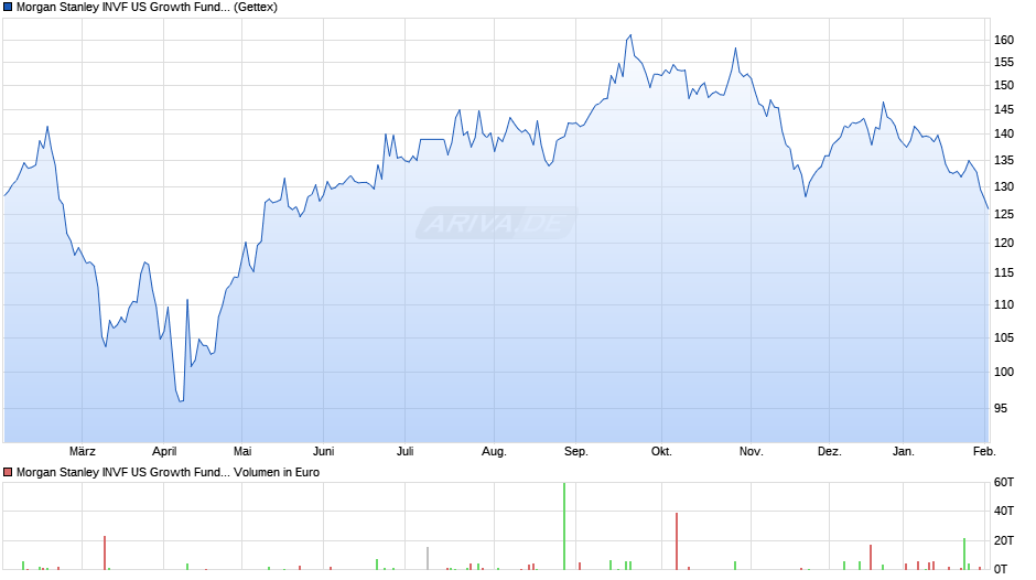 Morgan Stanley INVF US Growth Fund (EUR) AH Chart