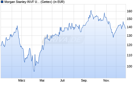 Performance des Morgan Stanley INVF US Growth Fund (EUR) AH (WKN A0LA1C, ISIN LU0266117414)