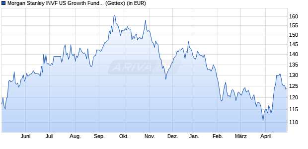 Performance des Morgan Stanley INVF US Growth Fund (EUR) AH (WKN A0LA1C, ISIN LU0266117414)