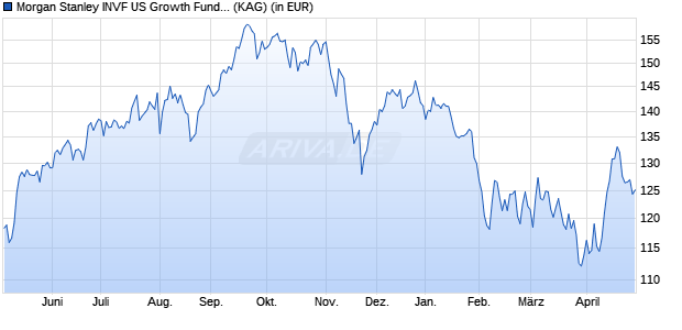 Performance des Morgan Stanley INVF US Growth Fund (EUR) AH (WKN A0LA1C, ISIN LU0266117414)