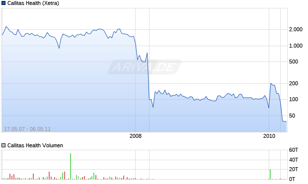 Callitas Health Aktie Chart