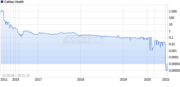 Callitas Health Chart